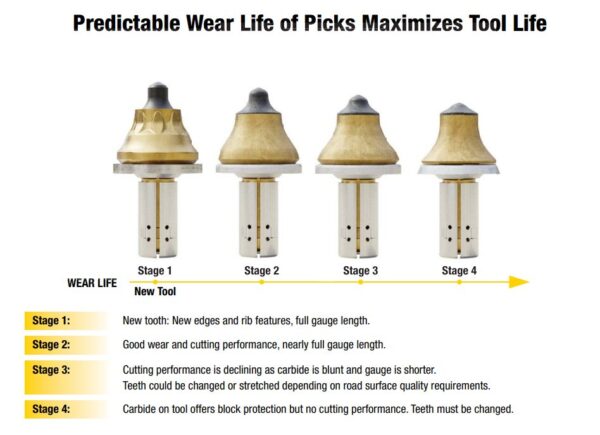 road king wear stages guide